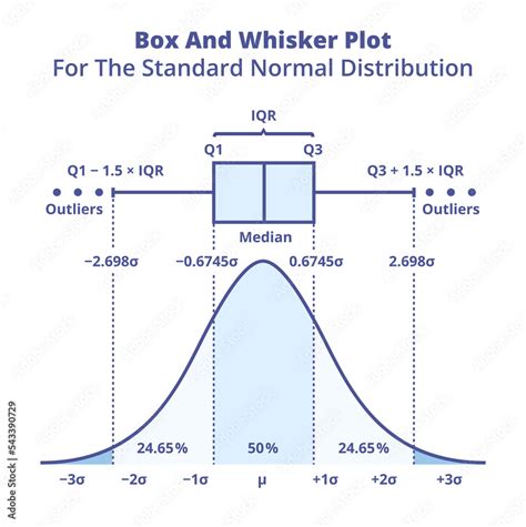 box and whisker plot non normal distribution|box and whiskers chart.